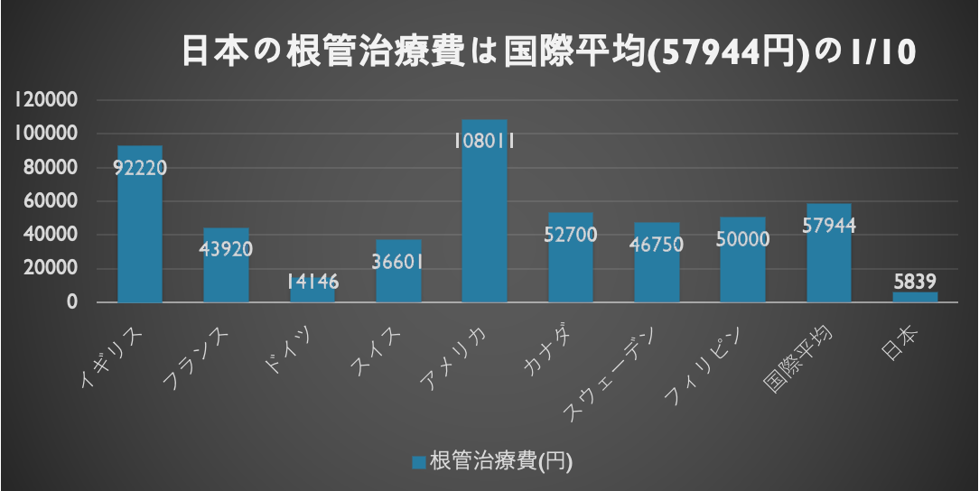 日本の根管治療費は国際平均の1/10