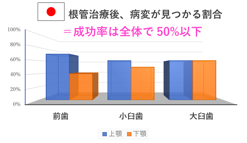 根管治療後、病変が見つかる割合＝成功率は全体で50％以下