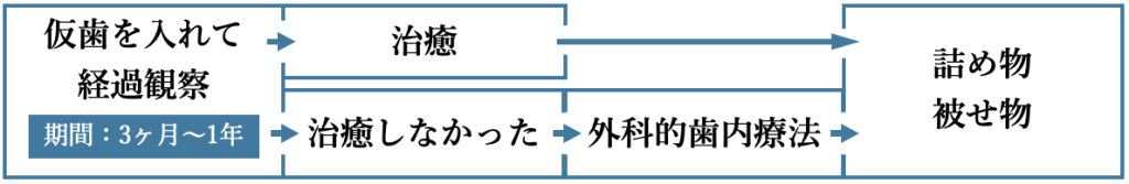 仮歯を入れて経過観察・治癒・詰め物・被せ物。治癒しなかった・外科的歯内療法・詰め物・被せ物