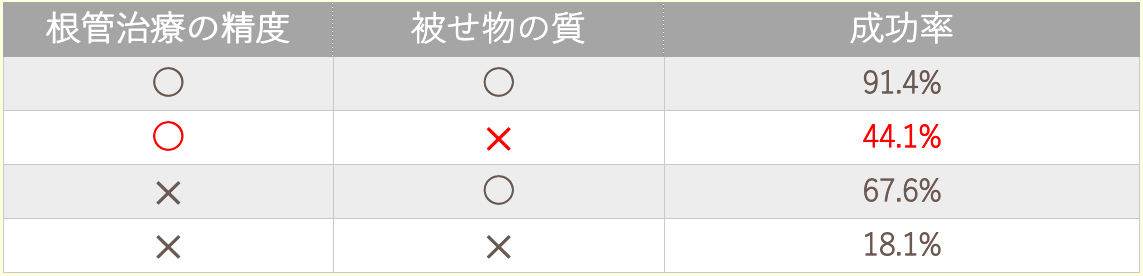 被せ物の質と根尖部治癒の関係